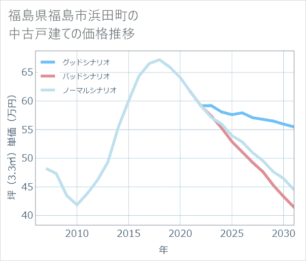 福島県福島市浜田町の中古戸建て価格推移