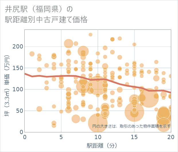 井尻駅(福岡県)の徒歩距離別の中古戸建て坪単価
