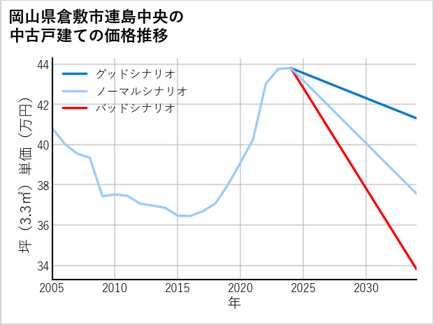 岡山県倉敷市連島中央の中古戸建て価格推移