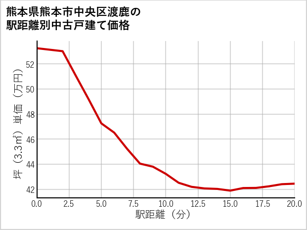 熊本県熊本市中央区渡鹿の徒歩距離別の中古戸建て坪単価