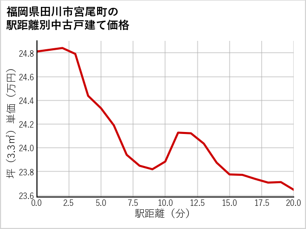 福岡県田川市宮尾町の徒歩距離別の中古戸建て坪単価