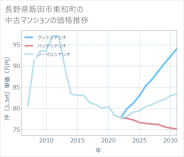 長野県飯田市東和町の中古マンション価格推移