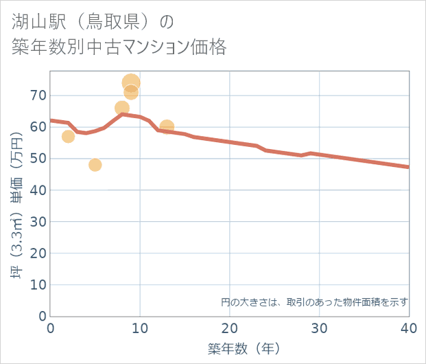 湖山駅（鳥取県）の築年数別の中古マンション坪単価