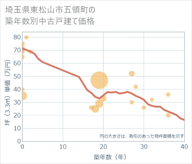 埼玉県東松山市五領町の築年数別の中古戸建て坪単価