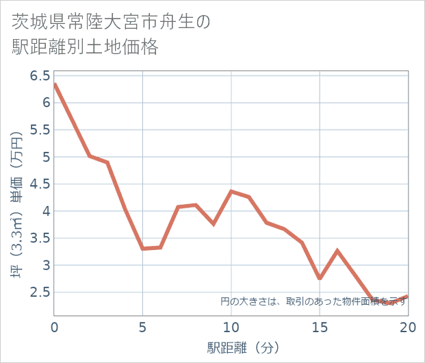 茨城県常陸大宮市舟生の徒歩距離別の土地坪単価