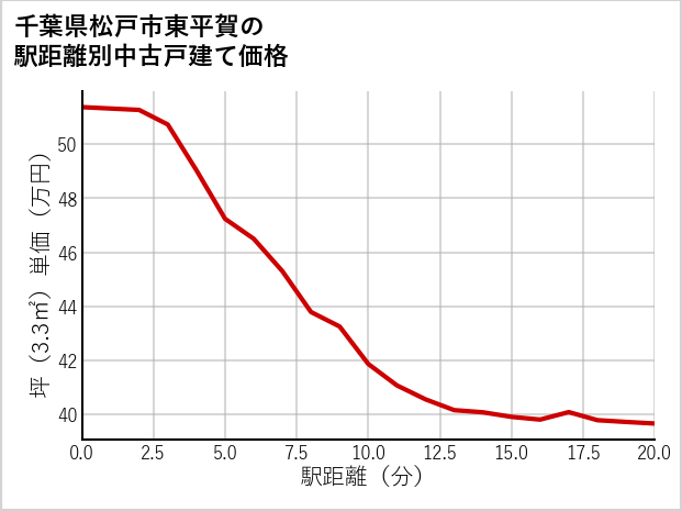 千葉県松戸市東平賀の徒歩距離別の中古戸建て坪単価