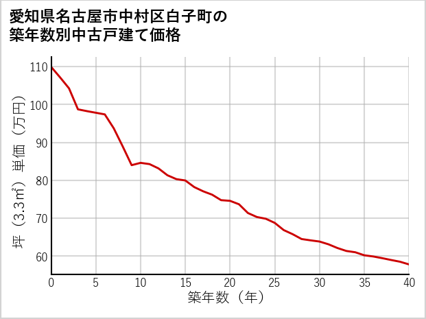 愛知県名古屋市中村区白子町の築年数別の中古戸建て坪単価