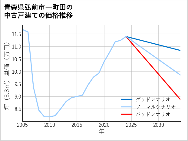 青森県弘前市一町田の中古戸建て価格推移