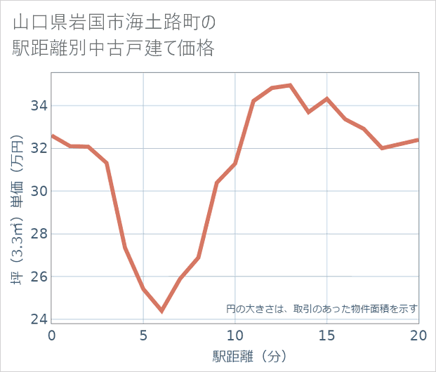 山口県岩国市海土路町の徒歩距離別の中古戸建て坪単価