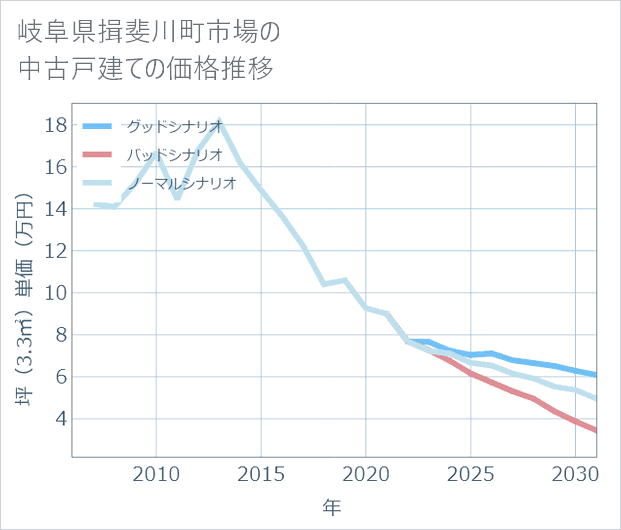岐阜県揖斐川町市場の中古戸建て価格推移
