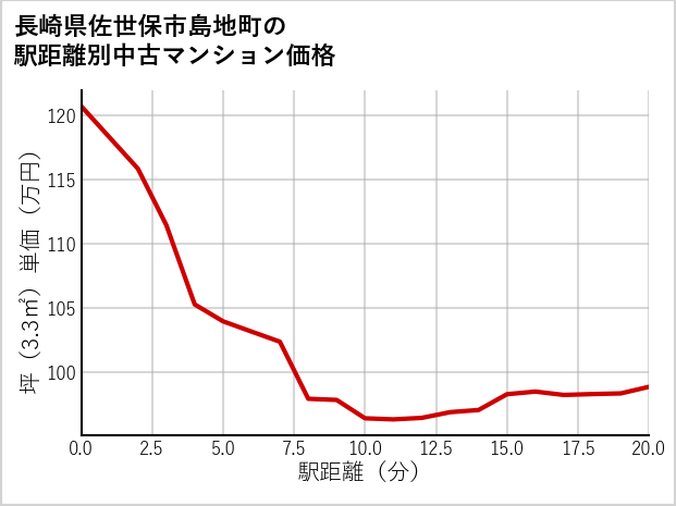 長崎県佐世保市島地町の徒歩距離別の中古マンション坪単価
