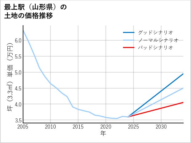 最上駅（山形県）の土地価格推移