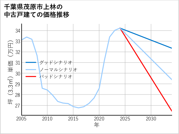 千葉県茂原市上林の中古戸建て価格推移
