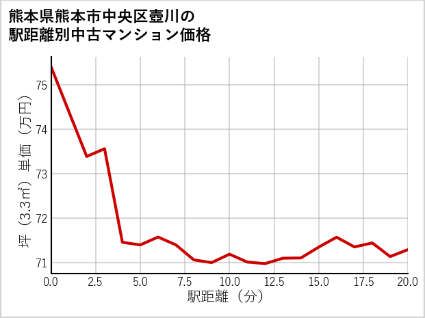 熊本県熊本市中央区壺川の徒歩距離別の中古マンション坪単価