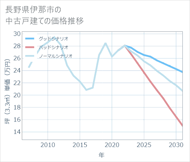 長野県伊那市の中古戸建て価格推移