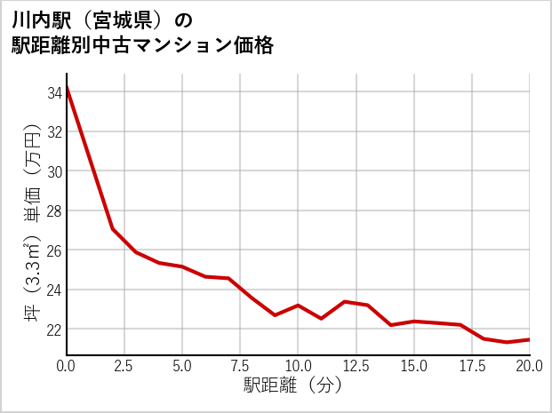 川内駅（宮城県）の徒歩距離別の中古マンション坪単価