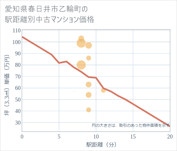 愛知県春日井市乙輪町の徒歩距離別の中古マンション坪単価
