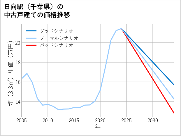 日向駅（千葉県）の中古戸建て価格推移