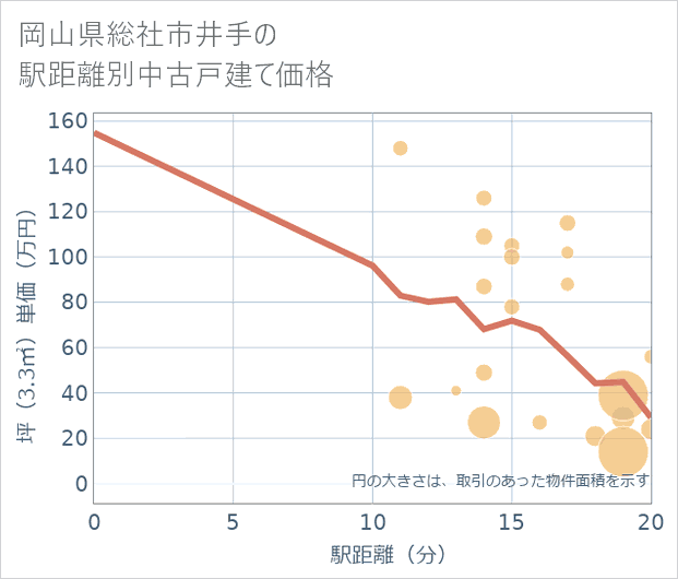 岡山県総社市井手の徒歩距離別の中古戸建て坪単価