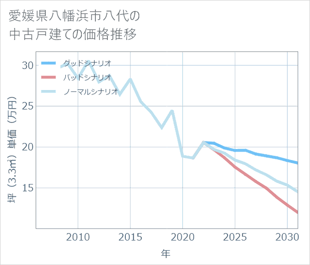 愛媛県八幡浜市八代の中古戸建て価格推移