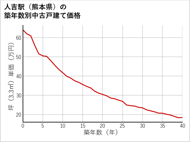 人吉駅（熊本県）の築年数別の中古戸建て坪単価