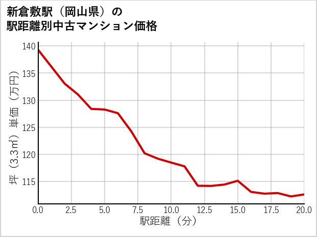 新倉敷駅（岡山県）の徒歩距離別の中古マンション坪単価