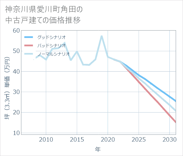 神奈川県愛川町角田の中古戸建て価格推移