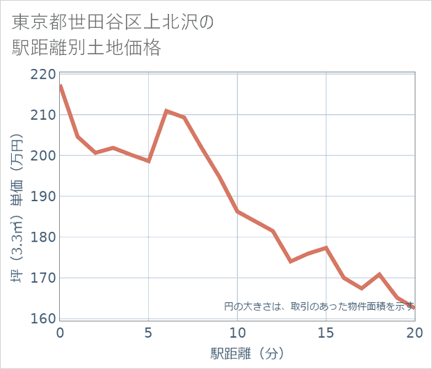 東京都世田谷区上北沢の徒歩距離別の土地坪単価