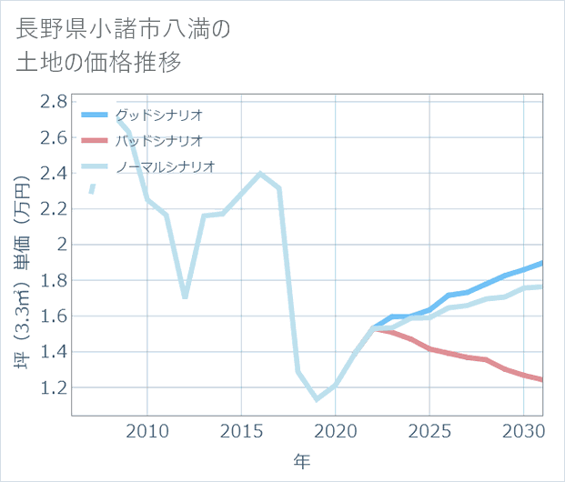 長野県小諸市八満の土地価格推移