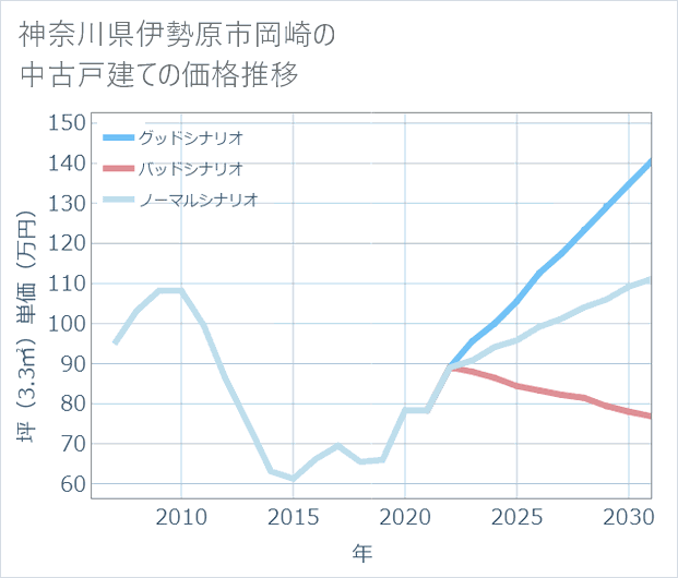 神奈川県伊勢原市岡崎の中古戸建て価格推移