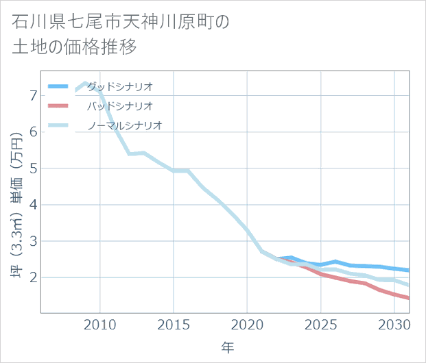 石川県七尾市天神川原町の土地価格推移