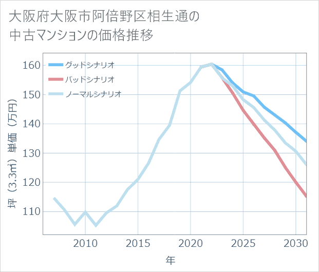 大阪府大阪市阿倍野区相生通の中古マンション価格推移