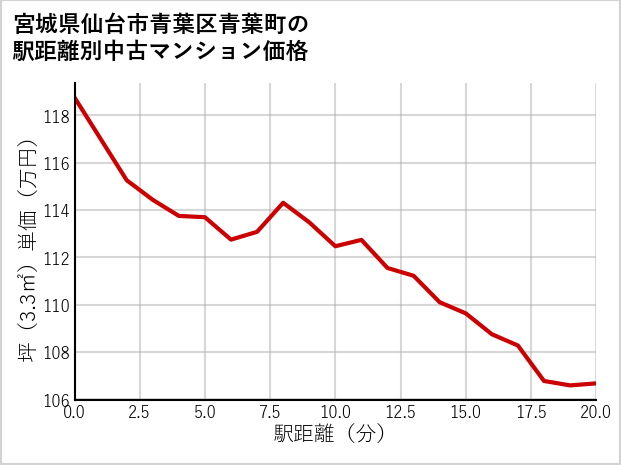 宮城県仙台市青葉区青葉町の徒歩距離別の中古マンション坪単価