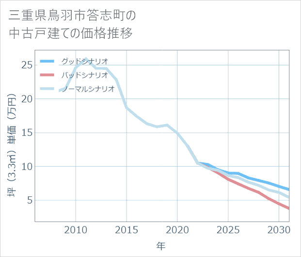 三重県鳥羽市答志町の中古戸建て価格推移