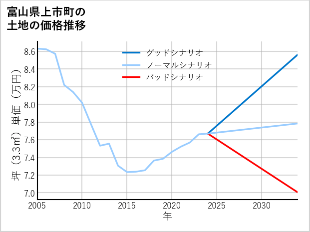 富山県上市町の土地価格推移