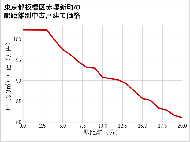 東京都板橋区赤塚新町の徒歩距離別の中古戸建て坪単価