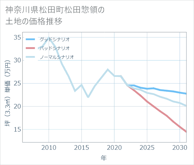 神奈川県松田町松田惣領の土地価格推移