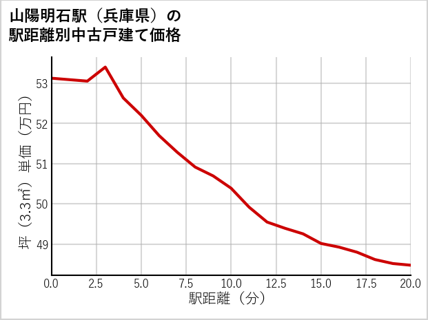 山陽明石駅（兵庫県）の徒歩距離別の中古戸建て坪単価