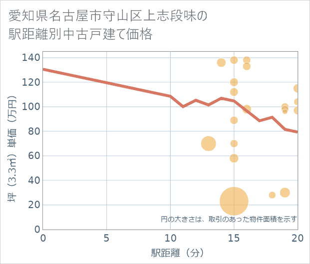 愛知県名古屋市守山区上志段味の徒歩距離別の中古戸建て坪単価