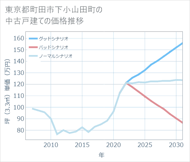 東京都町田市下小山田町の中古戸建て価格推移