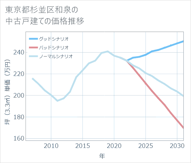 東京都杉並区和泉の中古戸建て価格推移