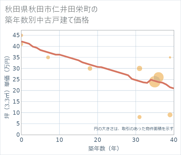 秋田県秋田市仁井田栄町の築年数別の中古戸建て坪単価