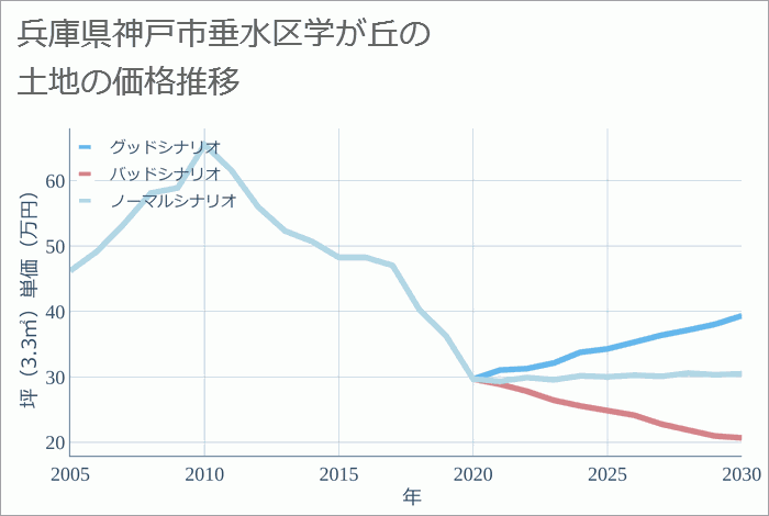 兵庫県神戸市垂水区学が丘の土地価格推移