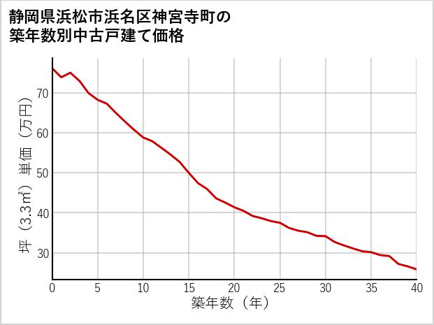 静岡県浜松市浜名区神宮寺町の築年数別の中古戸建て坪単価