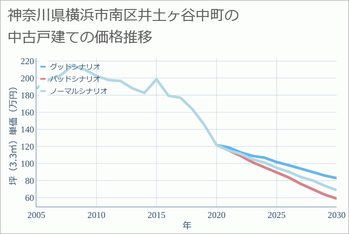 神奈川県横浜市南区井土ヶ谷中町の中古戸建て価格推移