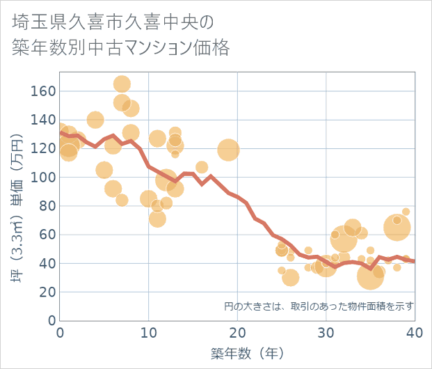 埼玉県久喜市久喜中央の築年数別の中古マンション坪単価