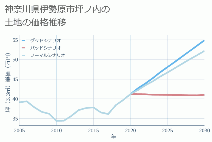 神奈川県伊勢原市坪ノ内の土地価格推移