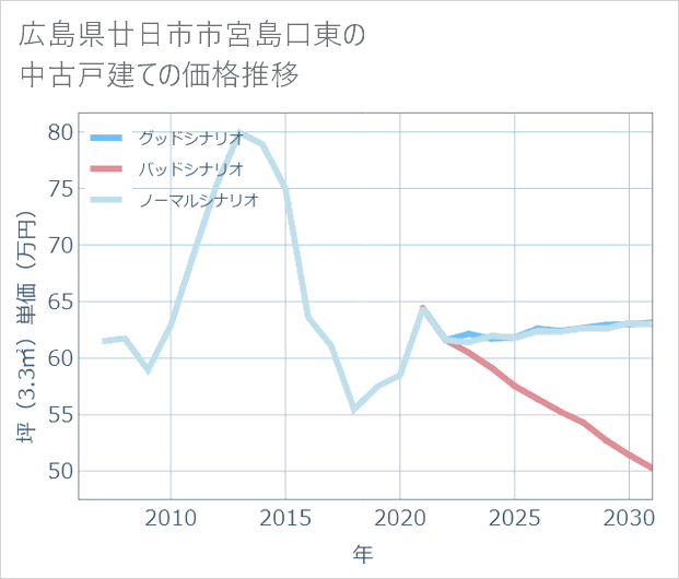 広島県廿日市市宮島口東の中古戸建て価格推移