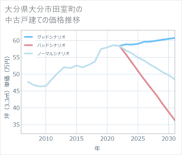 大分県大分市田室町の中古戸建て価格推移