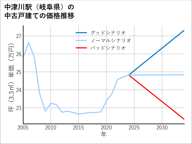 中津川駅（岐阜県）の中古戸建て価格推移